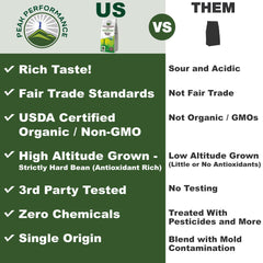 Peak Performance etiqueta certificada USDA Organic y Fair Trade, confianza visible