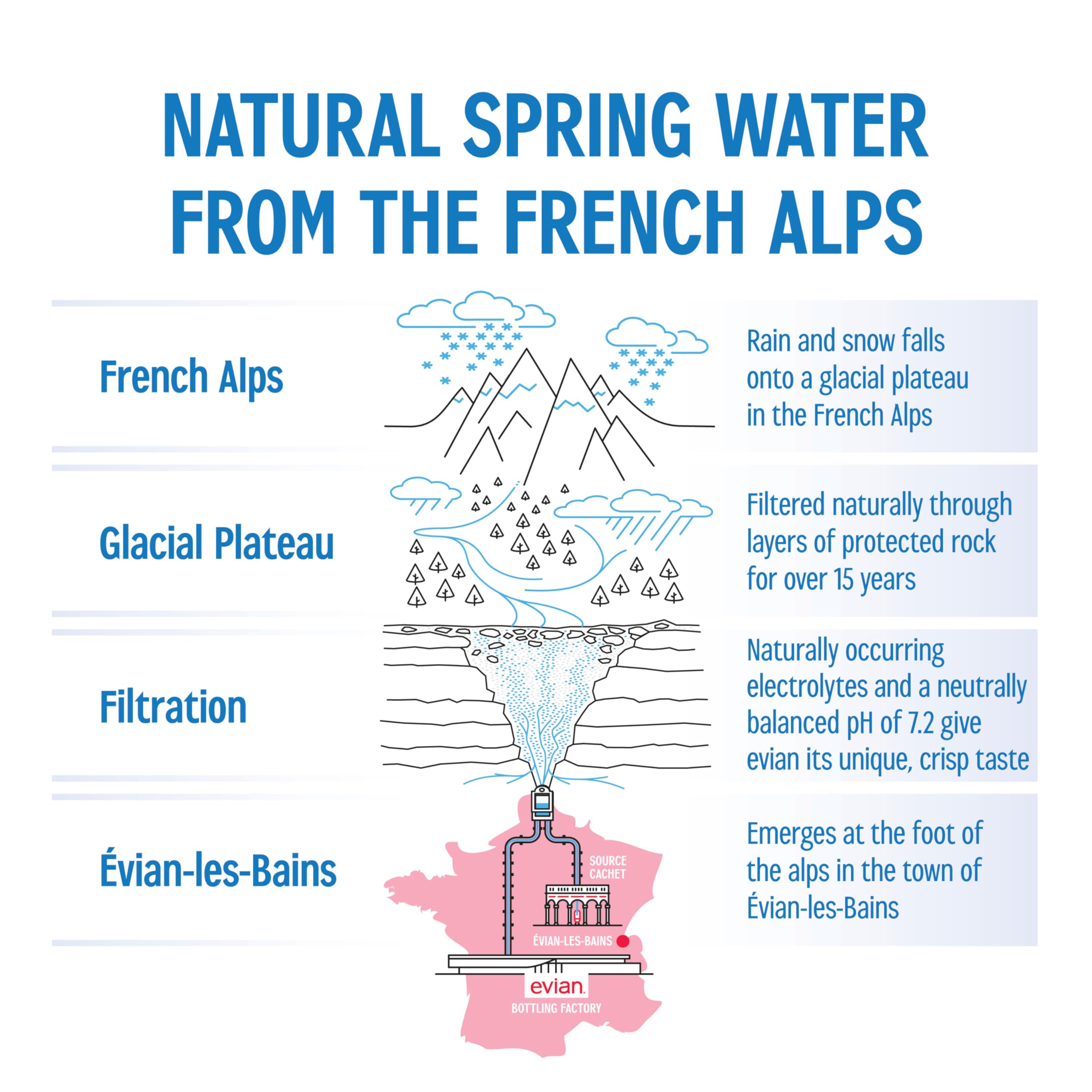 evian manantial en los Alpes que ilustra origen y filtración natural