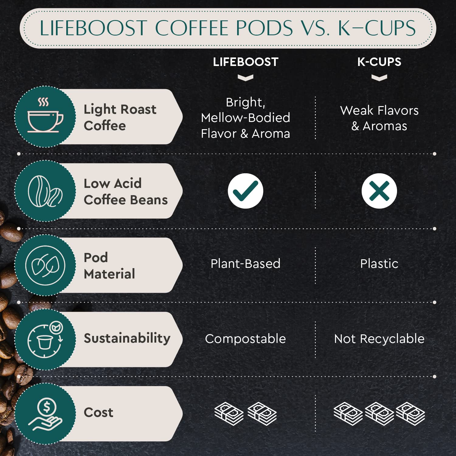 LIFEBOOST taza servida en mano, sabor suave y baja acidez