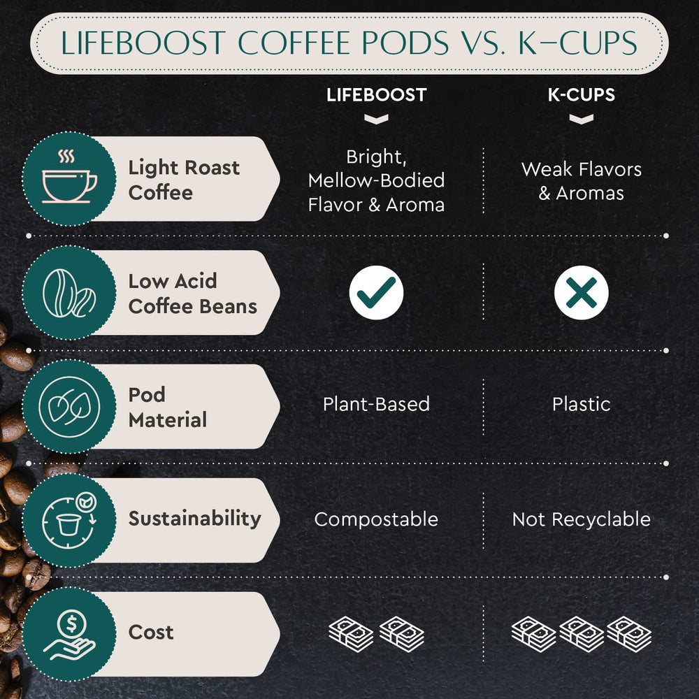 LIFEBOOST taza servida en mano, sabor suave y baja acidez